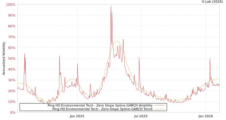 graph of Ping HO Environmental Tech S0GARCH