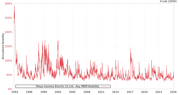 graph of Tokyo Cosmos Electric Co Ltd AMEM