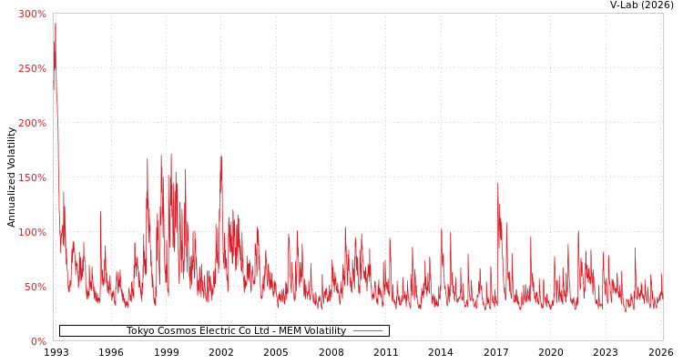 graph of Tokyo Cosmos Electric Co Ltd MEM