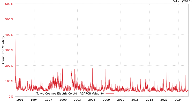 graph of Tokyo Cosmos Electric Co Ltd AGARCH