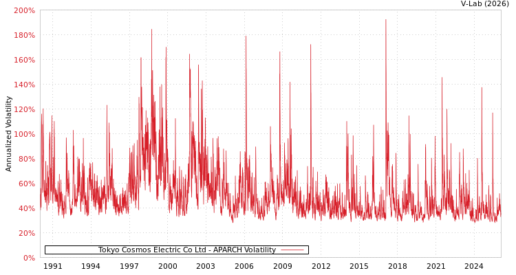 graph of Tokyo Cosmos Electric Co Ltd APARCH