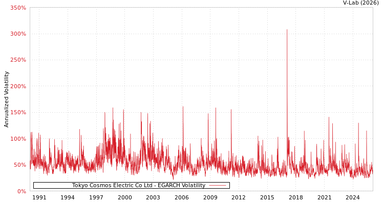 graph of Tokyo Cosmos Electric Co Ltd EGARCH