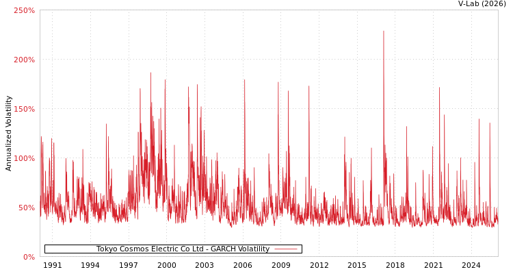graph of Tokyo Cosmos Electric Co Ltd GARCH
