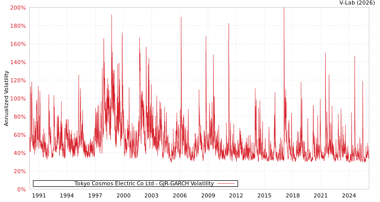 graph of Tokyo Cosmos Electric Co Ltd GJR-GARCH