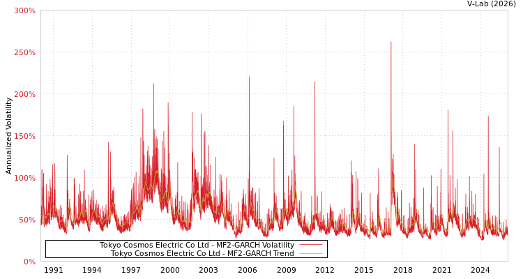 graph of Tokyo Cosmos Electric Co Ltd MF2-GARCH