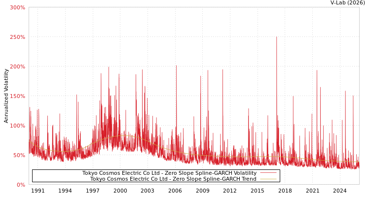 graph of Tokyo Cosmos Electric Co Ltd S0GARCH