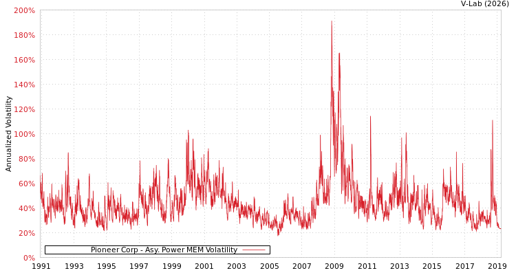 graph of Pioneer Corp APMEM