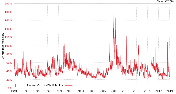 graph of Pioneer Corp MEM