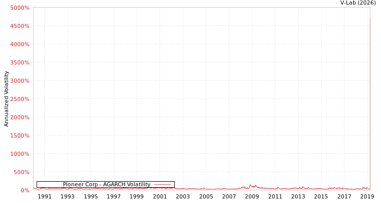 graph of Pioneer Corp AGARCH