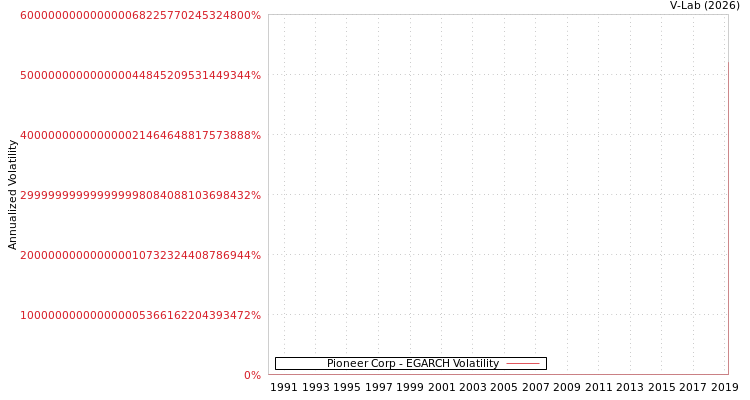 graph of Pioneer Corp EGARCH