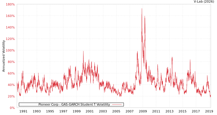 graph of Pioneer Corp GAS-GARCH-T