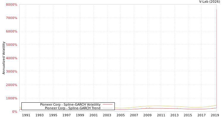 graph of Pioneer Corp SGARCH