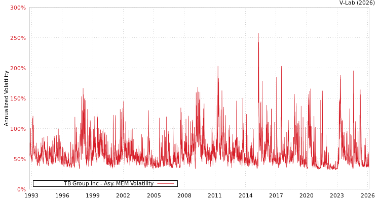 graph of TB Group Inc AMEM