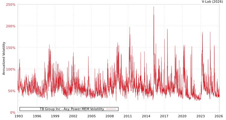 graph of TB Group Inc APMEM