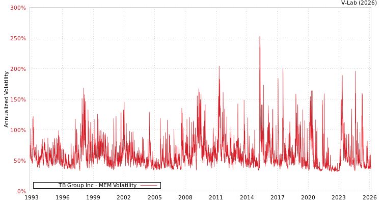 graph of TB Group Inc MEM