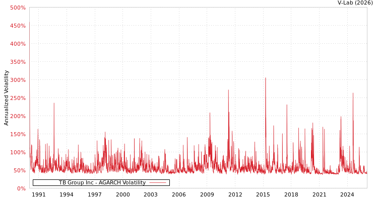 graph of TB Group Inc AGARCH