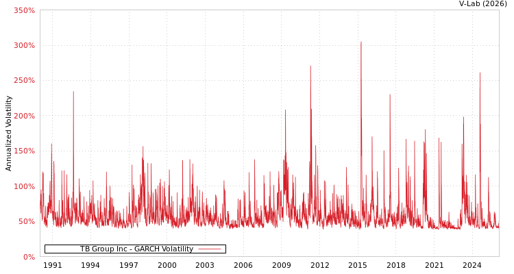 graph of TB Group Inc GARCH