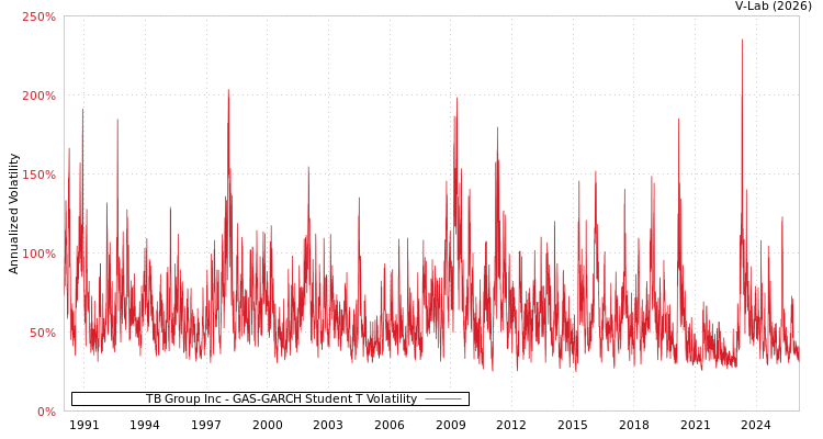 graph of TB Group Inc GAS-GARCH-T