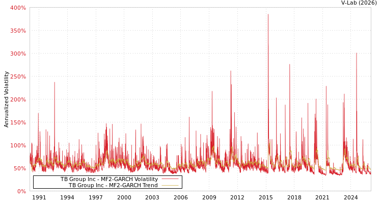 graph of TB Group Inc MF2-GARCH
