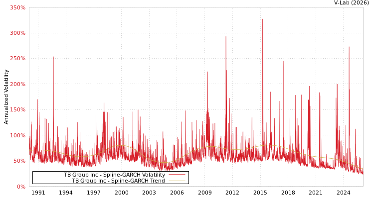 graph of TB Group Inc SGARCH