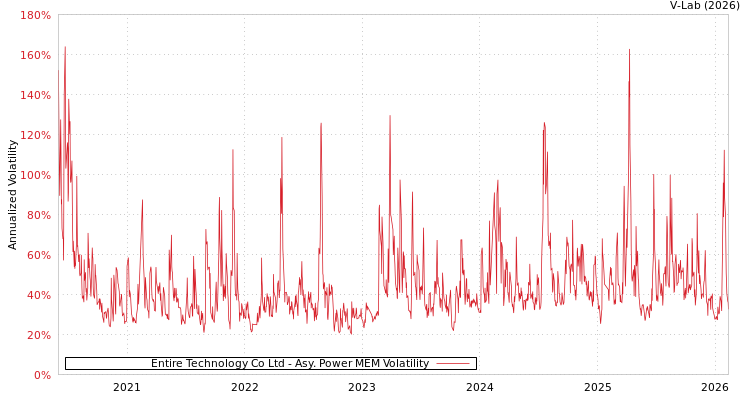 graph of Entire Technology Co Ltd APMEM