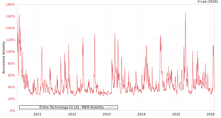 graph of Entire Technology Co Ltd MEM