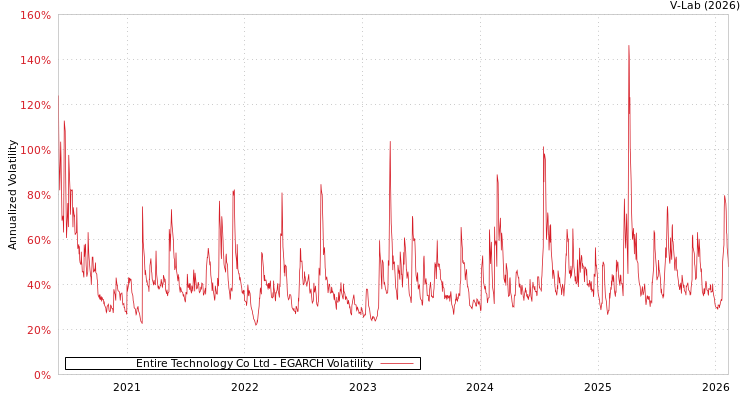 graph of Entire Technology Co Ltd EGARCH