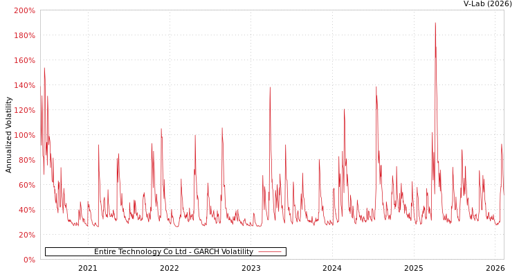 graph of Entire Technology Co Ltd GARCH