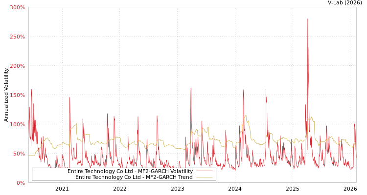 graph of Entire Technology Co Ltd MF2-GARCH