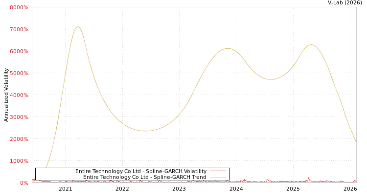 graph of Entire Technology Co Ltd SGARCH