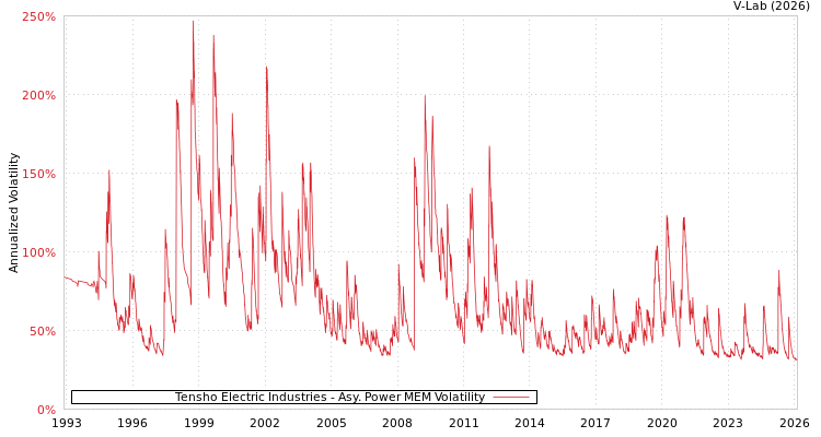 graph of Tensho Electric Industries APMEM