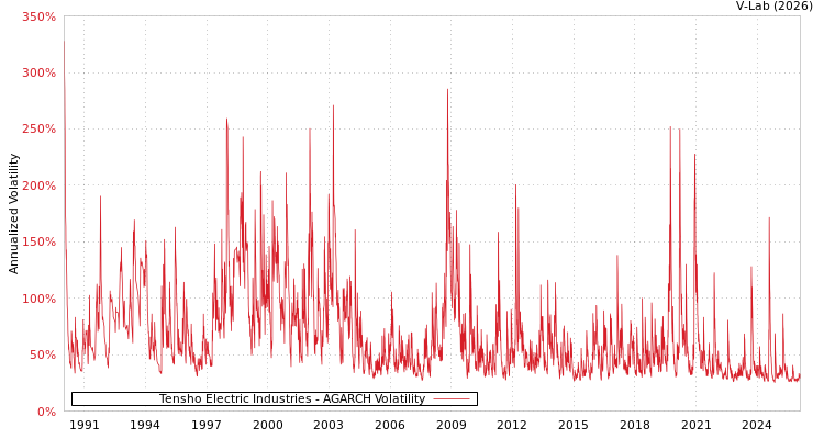 graph of Tensho Electric Industries AGARCH