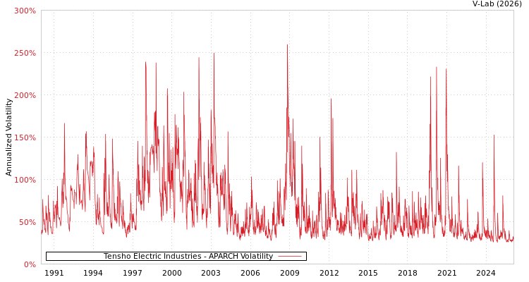 graph of Tensho Electric Industries APARCH