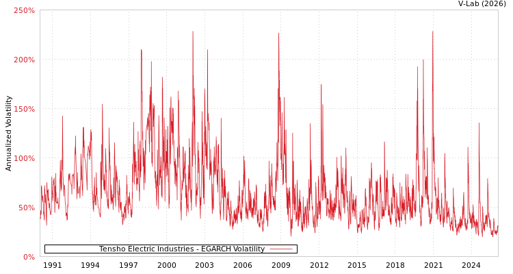 graph of Tensho Electric Industries EGARCH
