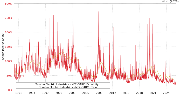 graph of Tensho Electric Industries MF2-GARCH