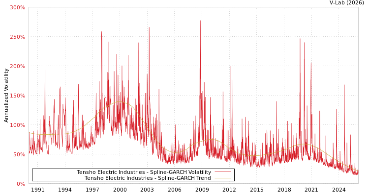 graph of Tensho Electric Industries SGARCH