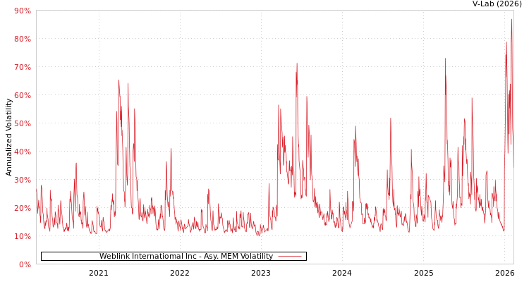 graph of Weblink Internatiomal Inc AMEM