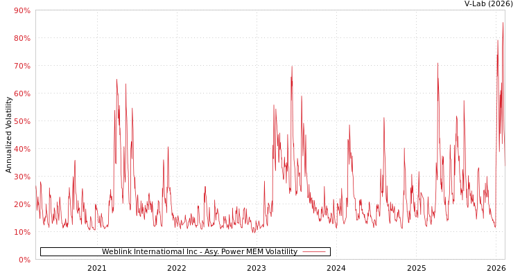 graph of Weblink Internatiomal Inc APMEM