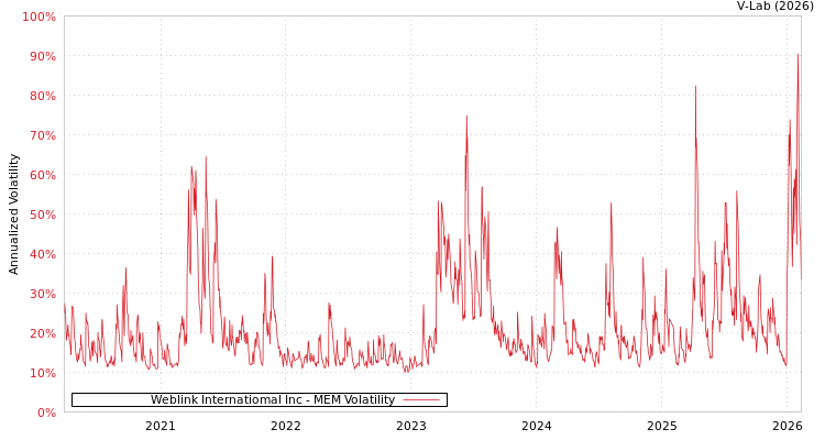 graph of Weblink Internatiomal Inc MEM