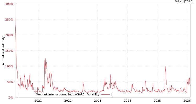 graph of Weblink Internatiomal Inc AGARCH