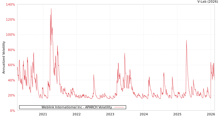 graph of Weblink Internatiomal Inc APARCH