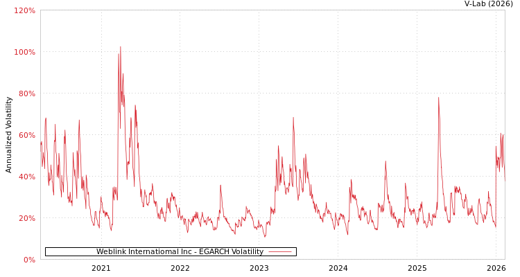 graph of Weblink Internatiomal Inc EGARCH