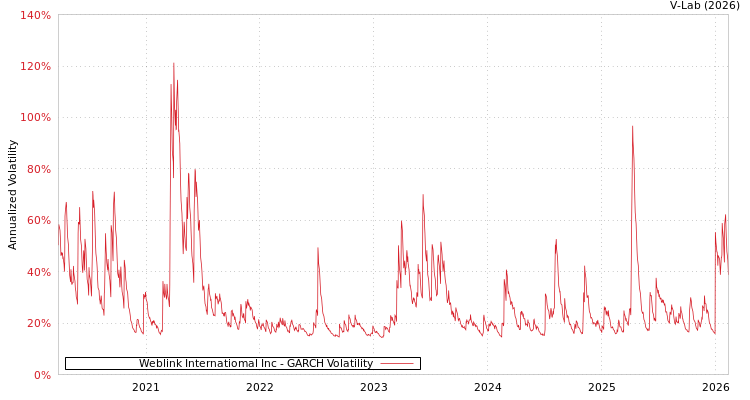 graph of Weblink Internatiomal Inc GARCH