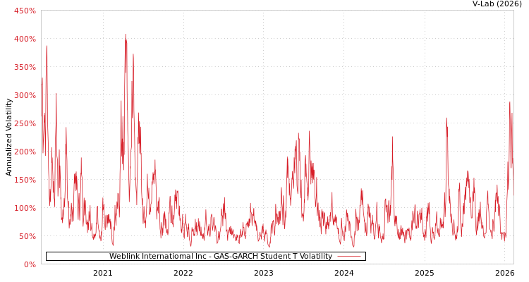 graph of Weblink Internatiomal Inc GAS-GARCH-T