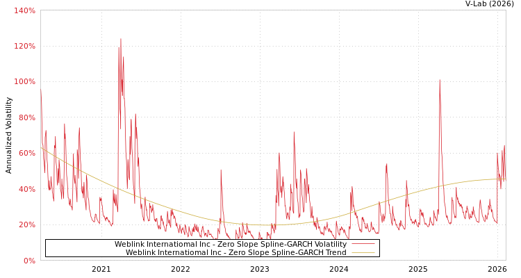 graph of Weblink Internatiomal Inc S0GARCH