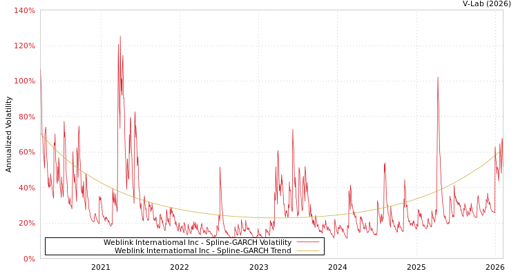 graph of Weblink Internatiomal Inc SGARCH