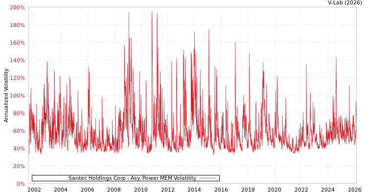 graph of Santec Holdings Corp APMEM