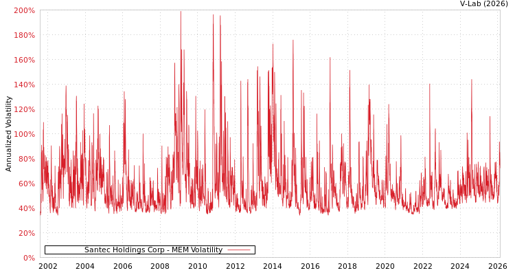 graph of Santec Holdings Corp MEM