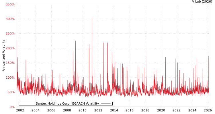 graph of Santec Holdings Corp EGARCH