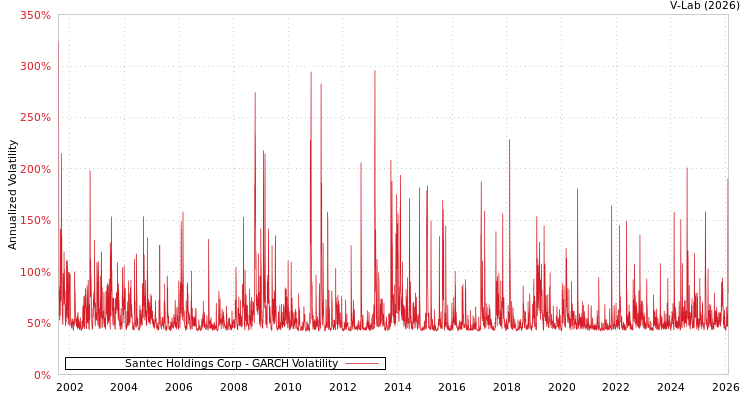 graph of Santec Holdings Corp GARCH